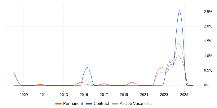 Network Virtualisation job vacancy trend in Staffordshire