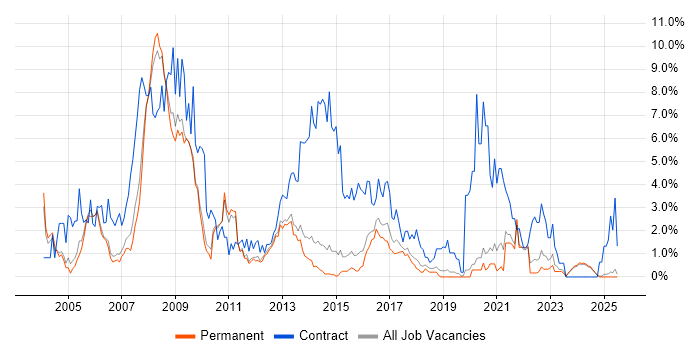 Job vacancy trend for NHS in Staffordshire Job vacancy trend for NHS in Staffordshire