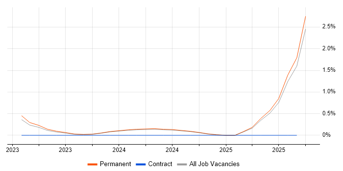 NIST 800 job vacancy trend in Staffordshire NIST 800 job vacancy trend in Staffordshire