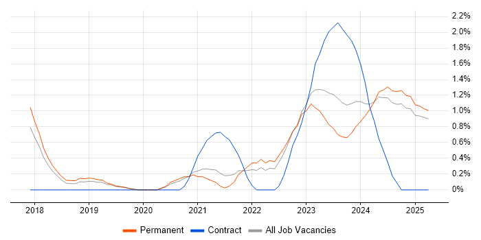 Job vacancy trend for NIST in Staffordshire Job vacancy trend for NIST in Staffordshire