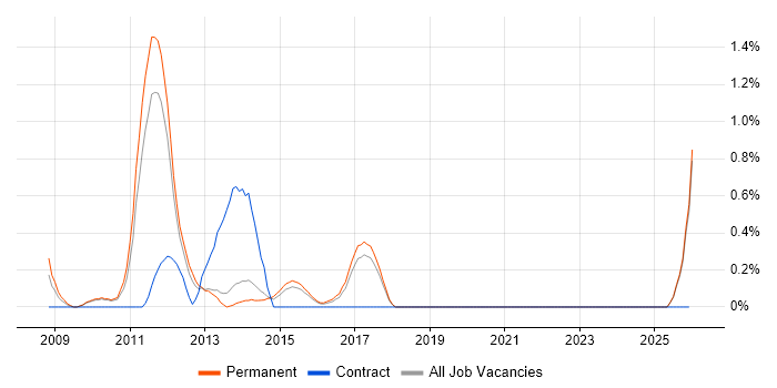 NOC Engineer job vacancy trend in Staffordshire