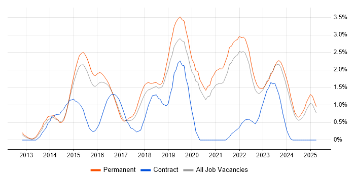Job vacancy trend for Node.js in Staffordshire Job vacancy trend for Node.js in Staffordshire