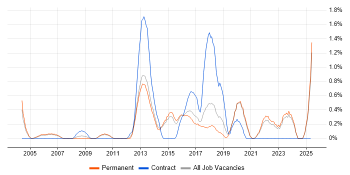 Job vacancy trend for Non-Functional Testing in Staffordshire