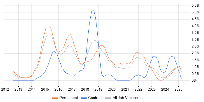 Job vacancy trend for NoSQL in Staffordshire Job vacancy trend for NoSQL in Staffordshire