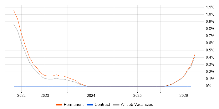 Nutanix job vacancy trend in Staffordshire