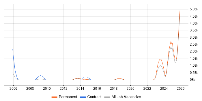 NVQ Level 3 job vacancy trend in Staffordshire