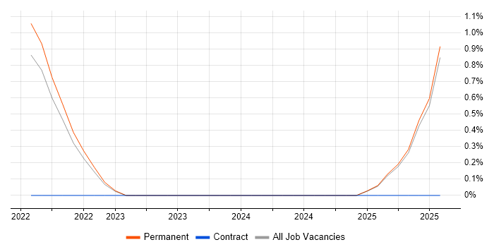 Job vacancy trend for Observability in Staffordshire