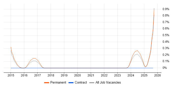 Offensive Security job vacancy trend in Staffordshire