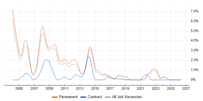 OLAP job vacancy trend in Staffordshire