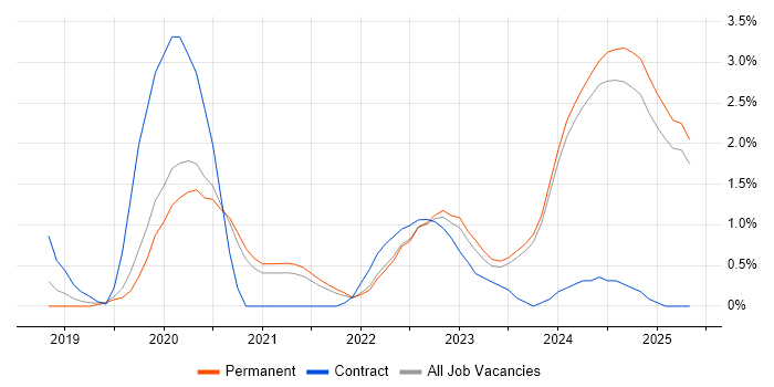 Job vacancy trend for Onboarding in Staffordshire Job vacancy trend for Onboarding in Staffordshire
