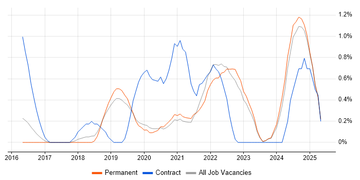 Job vacancy trend for OneDrive in Staffordshire Job vacancy trend for OneDrive in Staffordshire