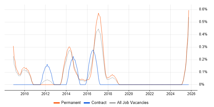 Online Gambling job vacancy trend in Staffordshire Online Gambling job vacancy trend in Staffordshire