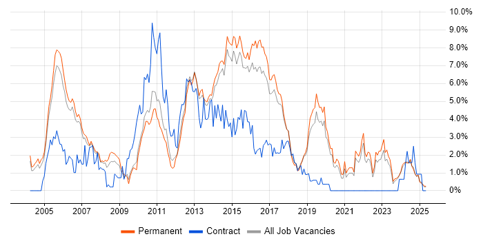 Job vacancy trend for OO in Staffordshire Job vacancy trend for OO in Staffordshire