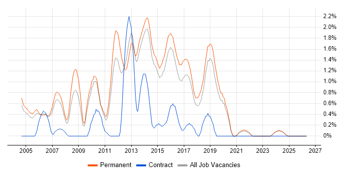OOD job vacancy trend in Staffordshire