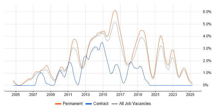 Job vacancy trend for OOP in Staffordshire Job vacancy trend for OOP in Staffordshire