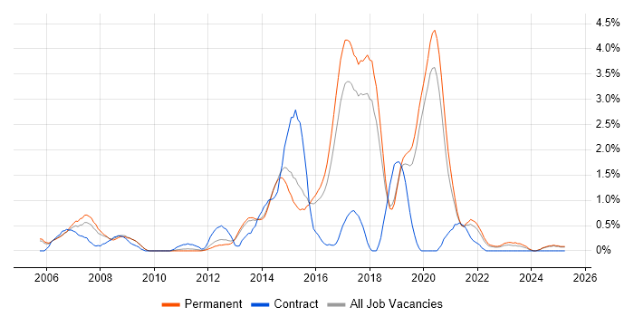 Job vacancy trend for Open Source in Staffordshire Job vacancy trend for Open Source in Staffordshire