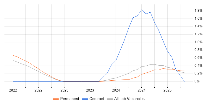 Job vacancy trend for OpenAPI in Staffordshire Job vacancy trend for OpenAPI in Staffordshire