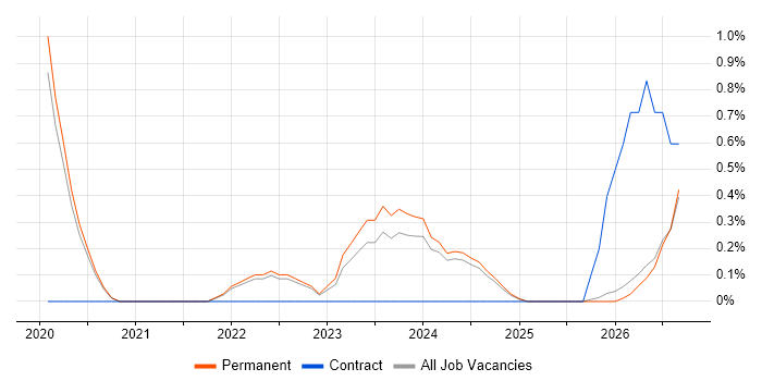 Operational Resilience job vacancy trend in Staffordshire