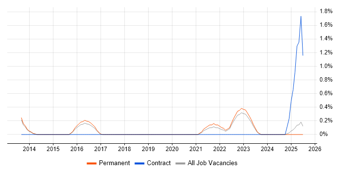 Job vacancy trend for Operational Stability in Staffordshire