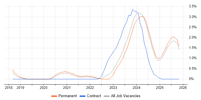 Operational Technology job vacancy trend in Staffordshire