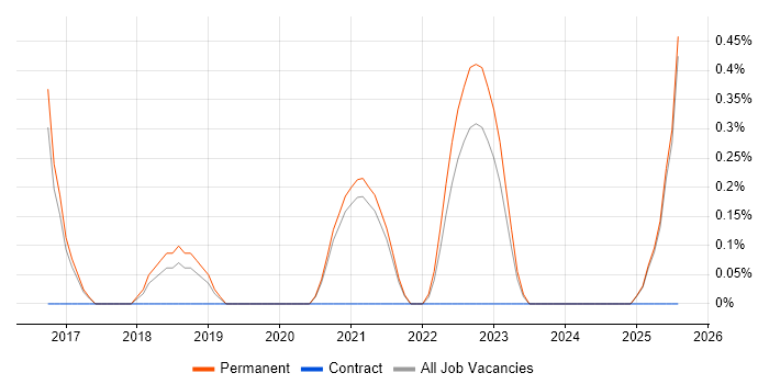 Job vacancy trend for Operations Director in Staffordshire Job vacancy trend for Operations Director in Staffordshire