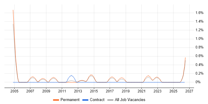 Operations Management job vacancy trend in Staffordshire