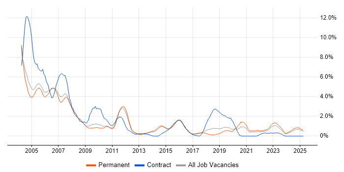 Job vacancy trend for Oracle Database in Staffordshire Job vacancy trend for Oracle Database in Staffordshire