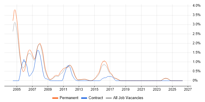 Oracle EBS job vacancy trend in Staffordshire