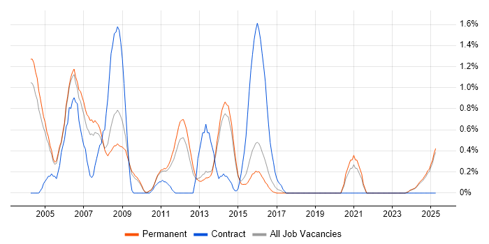 Job vacancy trend for Oracle Forms in Staffordshire