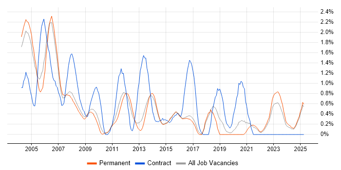 Job vacancy trend for Oracle Reports in Staffordshire Job vacancy trend for Oracle Reports in Staffordshire