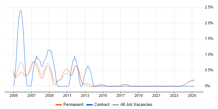 Job vacancy trend for Oracle Workflow in Staffordshire