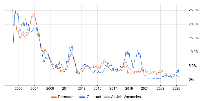 Job vacancy trend for Oracle in Staffordshire Job vacancy trend for Oracle in Staffordshire