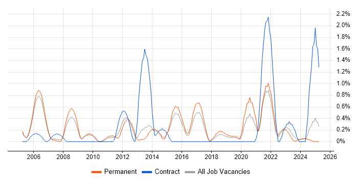 Job vacancy trend for Order Management in Staffordshire