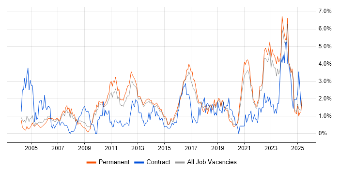 Job vacancy trend for Organisational Skills in Staffordshire Job vacancy trend for Organisational Skills in Staffordshire