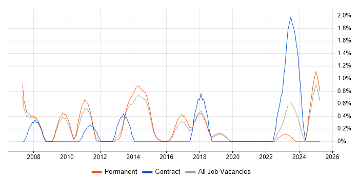 Job vacancy trend for OWASP in Staffordshire