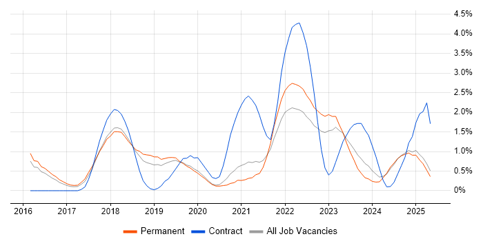 Job vacancy trend for PaaS in Staffordshire Job vacancy trend for PaaS in Staffordshire
