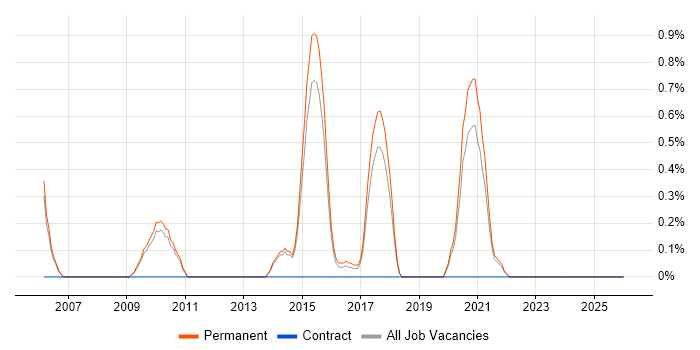 Paid Search job vacancy trend in Staffordshire