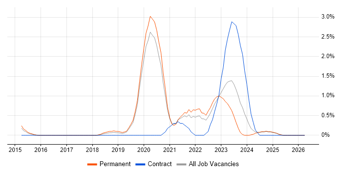 Palo Alto job vacancy trend in Staffordshire