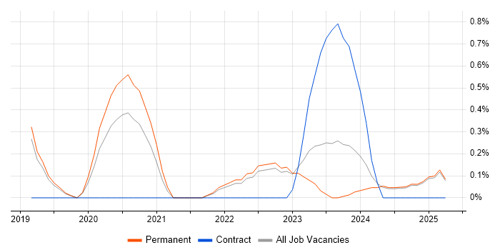 Job vacancy trend for Pandas in Staffordshire Job vacancy trend for Pandas in Staffordshire