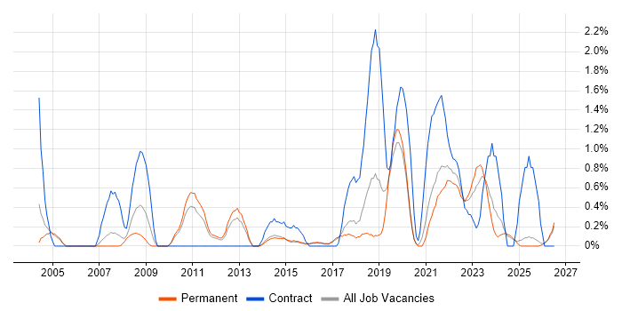 Patch Management job vacancy trend in Staffordshire