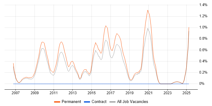 Job vacancy trend for Pay per click in Staffordshire