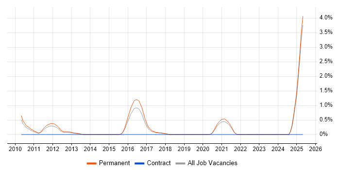 Job vacancy trend for PayPal in Staffordshire Job vacancy trend for PayPal in Staffordshire
