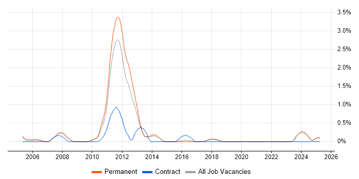 Job vacancy trend for PBX in Staffordshire Job vacancy trend for PBX in Staffordshire