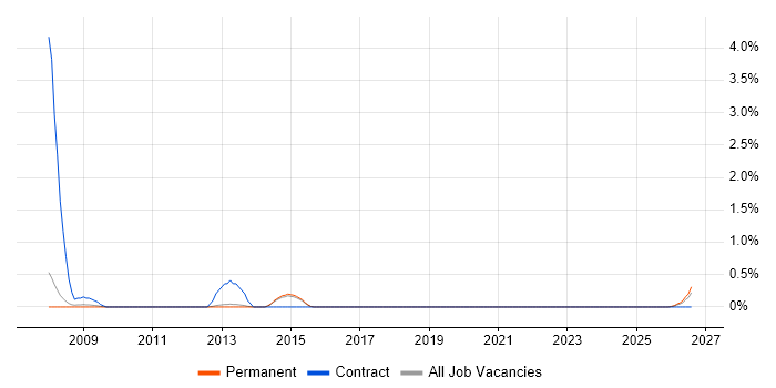 PCB Engineer job vacancy trend in Staffordshire