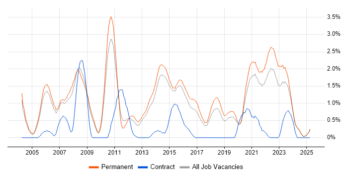 Job vacancy trend for People Management in Staffordshire Job vacancy trend for People Management in Staffordshire