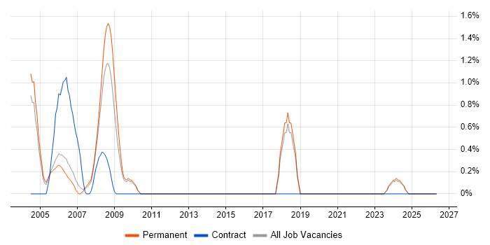 PeopleSoft job vacancy trend in Staffordshire