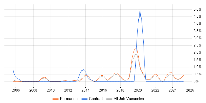 Job vacancy trend for Performance Analysis in Staffordshire
