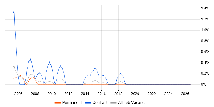 Performance Analyst job vacancy trend in Staffordshire