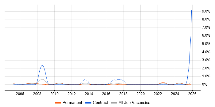 Performance Improvement job vacancy trend in Staffordshire