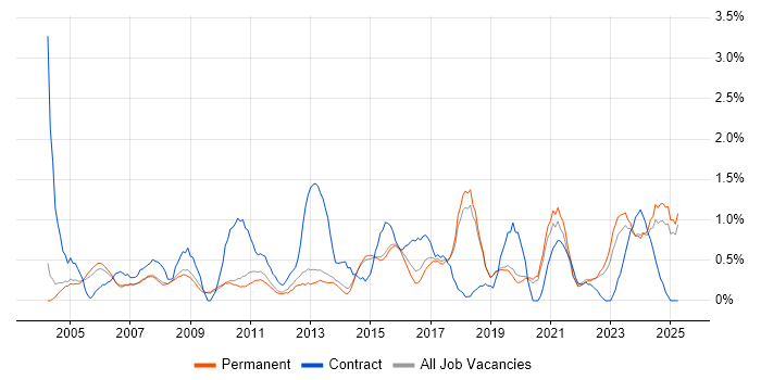 Job vacancy trend for Performance Management in Staffordshire Job vacancy trend for Performance Management in Staffordshire